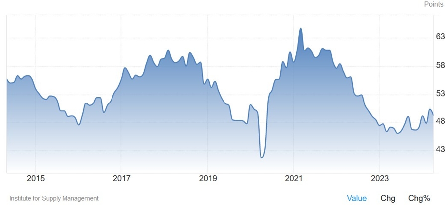 US ISM Manufacturing PMI