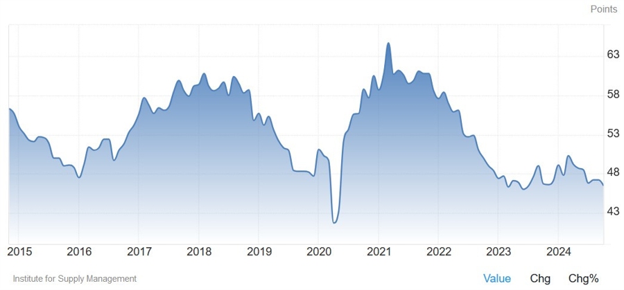 US ISM Manufacturing PMI