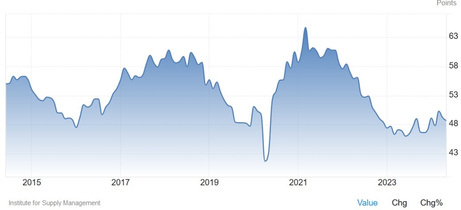 US ISM Manufacturing PMI