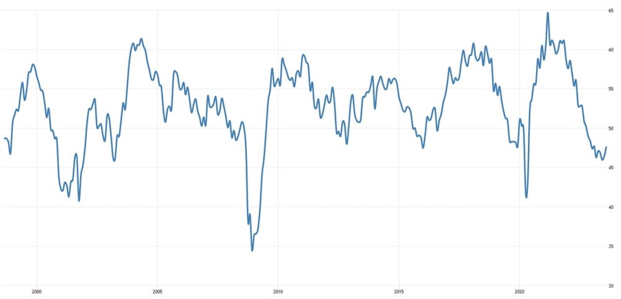 US ISM Manufacturing PMI