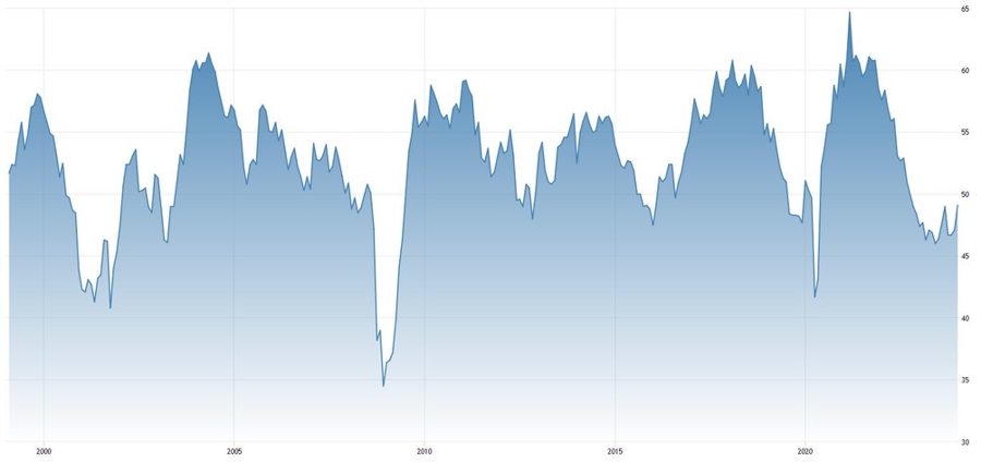 US ISM Manufacturing PMI