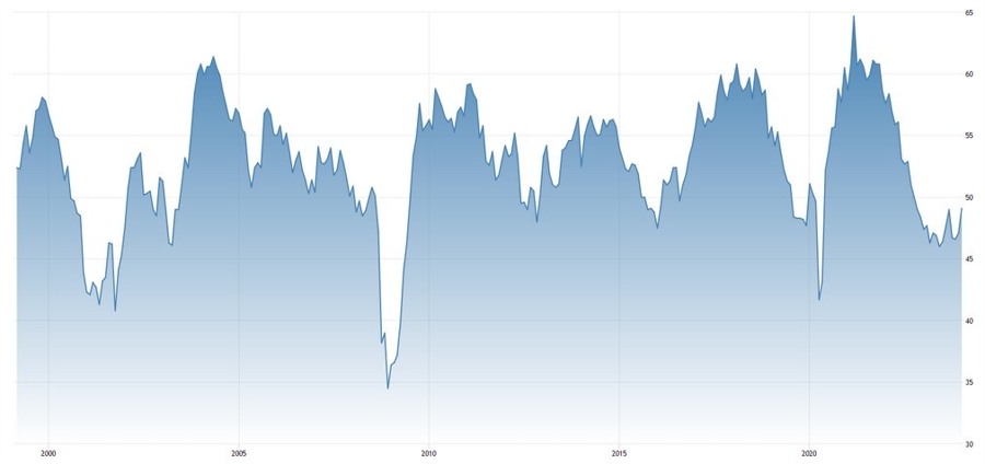 US ISM Manufacturing PMI