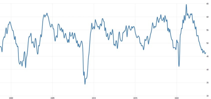 US ISM Manufacturing PMI