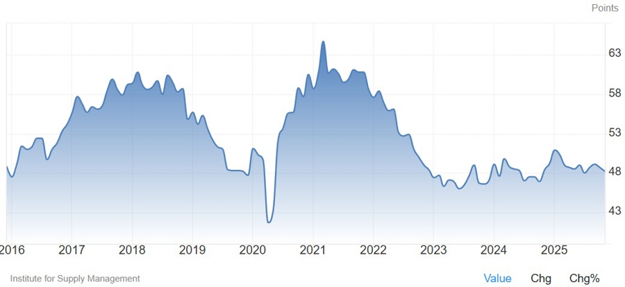 US ISM Manufacturing PMI