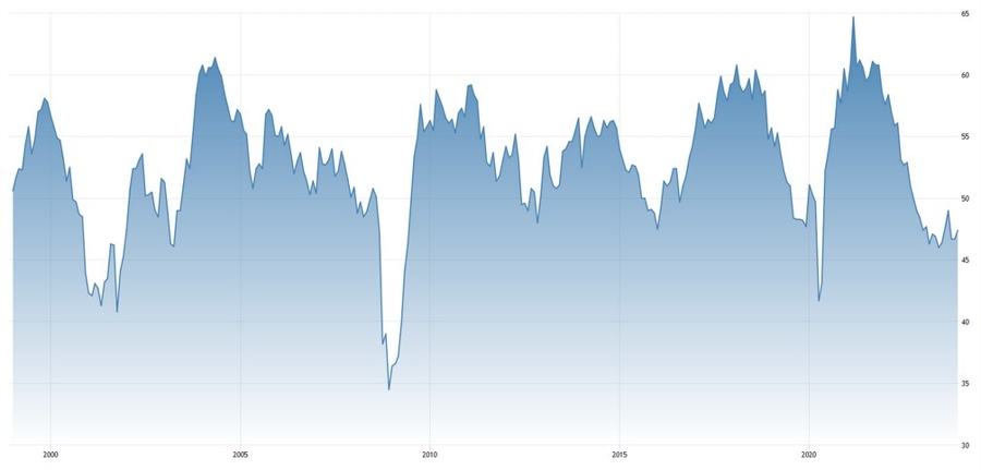 US ISM Manufacturing PMI