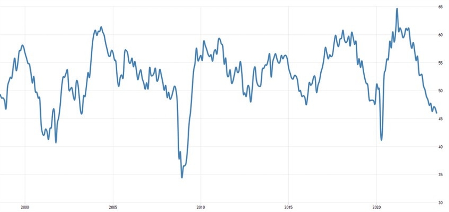 US ISM Manufacturing PMI