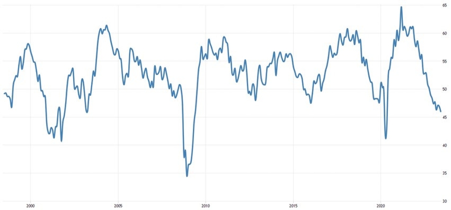 US ISM Manufacturing PMI