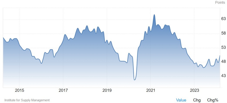 US ISM Manufacturing PMI