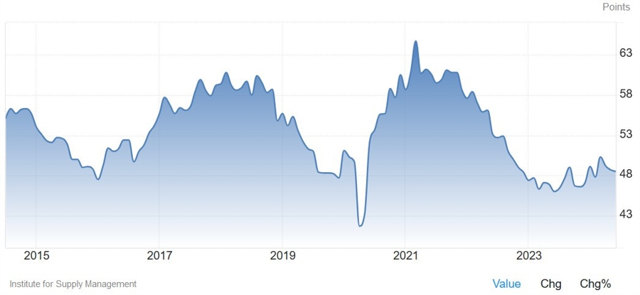 US ISM Manufacturing PMI