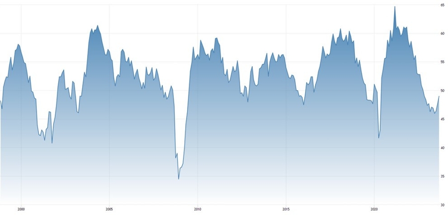 US ISM Manufacturing PMI