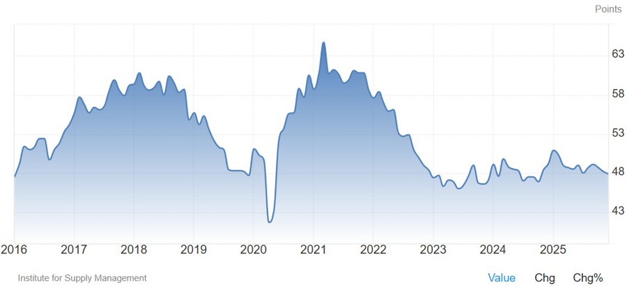 US ISM Manufacturing PMI