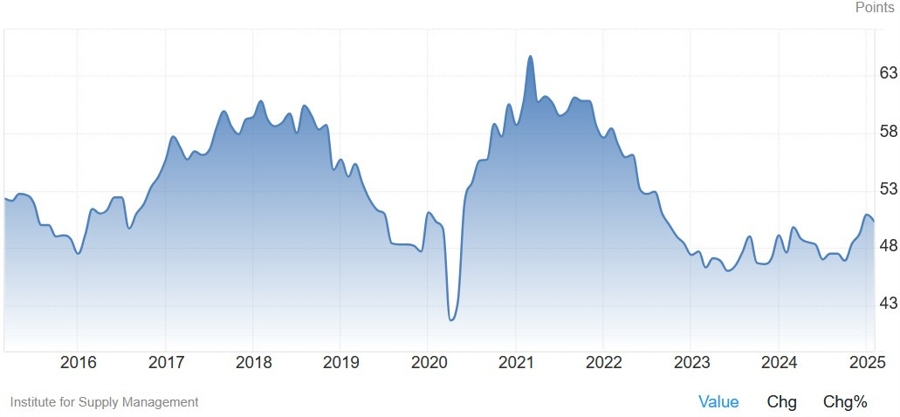 US ISM Manufacturing PMI