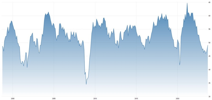 US ISM Manufacturing PMI