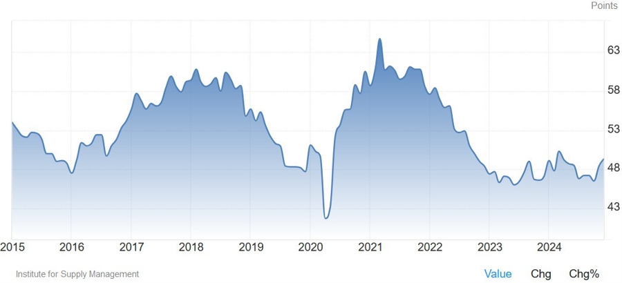 US ISM Manufacturing PMI