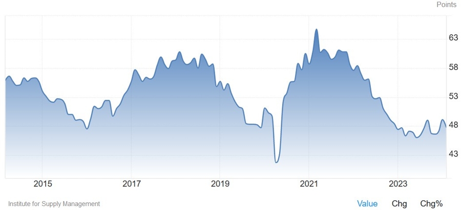 US ISM Manufacturing PMI