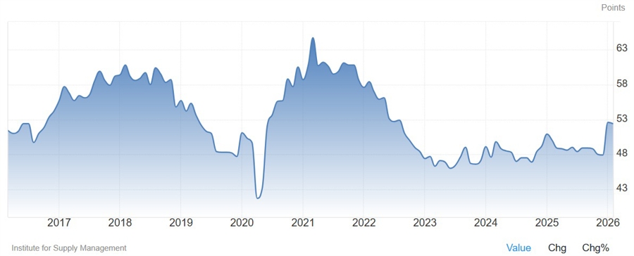 US ISM Manufacturing PMI