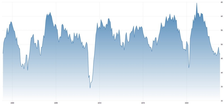 US ISM Manufacturing PMI