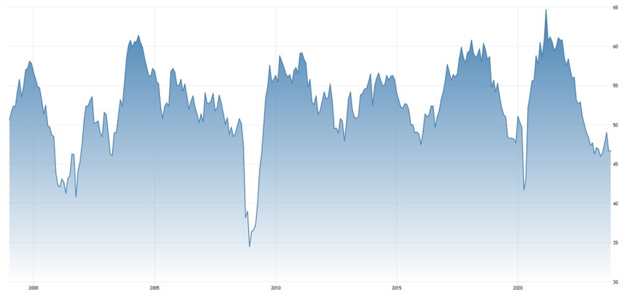 US ISM Manufacturing PMI