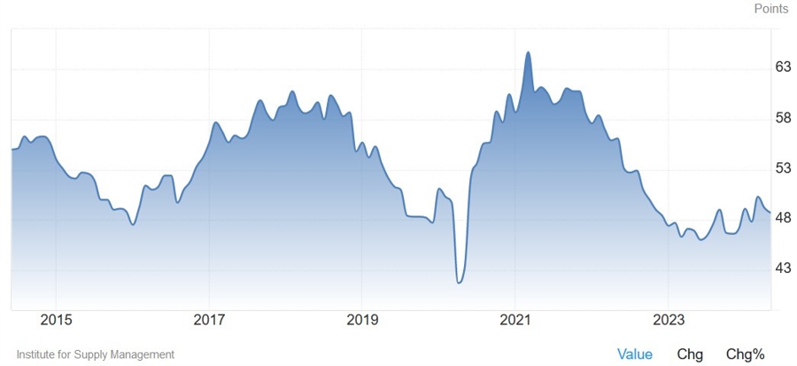 US ISM Manufacturing PMI