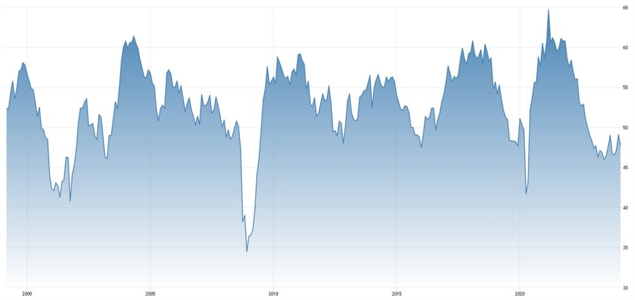 US ISM Manufacturing PMI