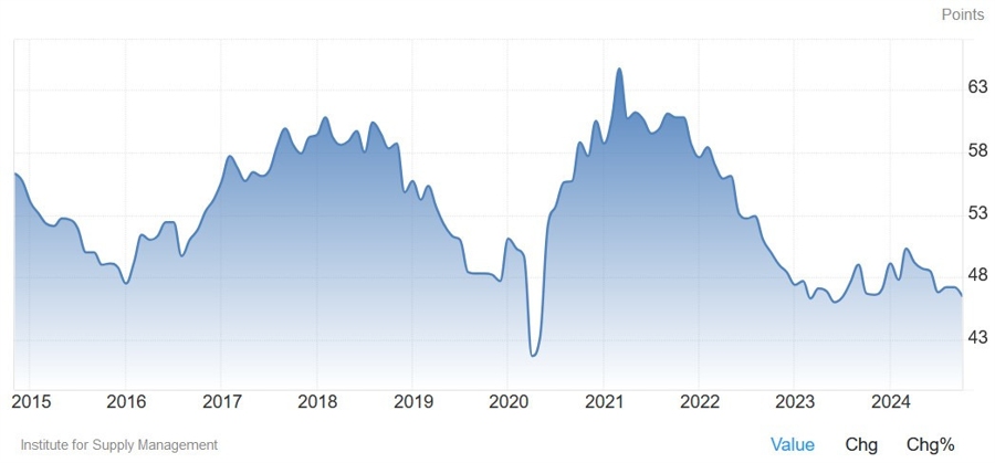 US ISM Manufacturing PMI