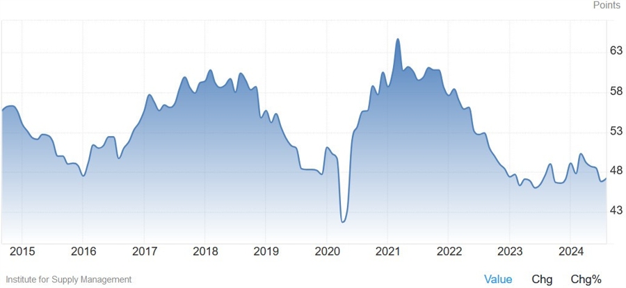 US ISM Manufacturing PMI