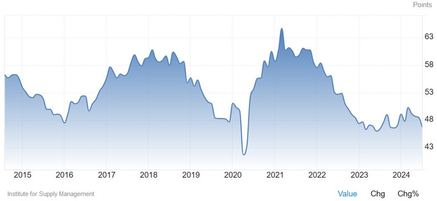 US ISM Manufacturing PMI