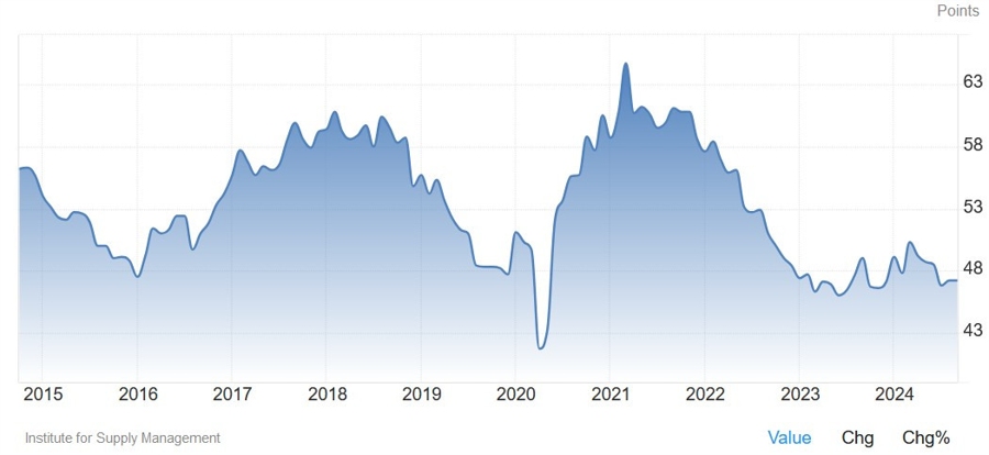 US ISM Manufacturing PMI