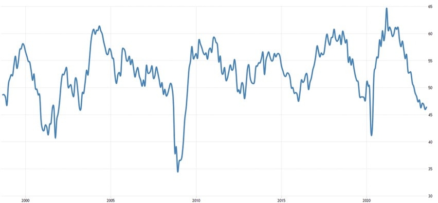 US ISM Manufacturing PMI