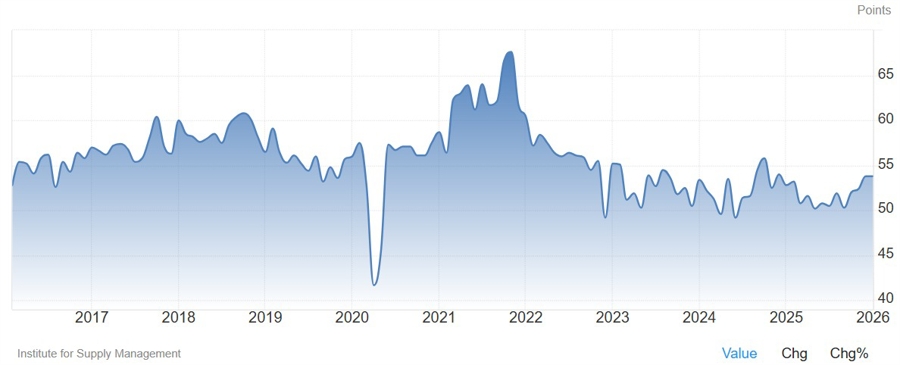US ISM Services PMI