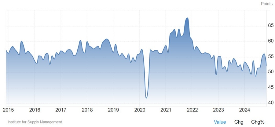 US ISM Services PMI
