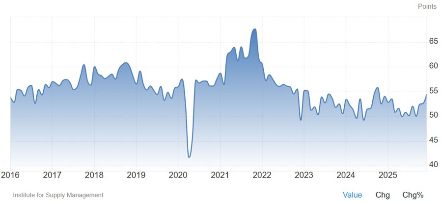 US ISM Services PMI