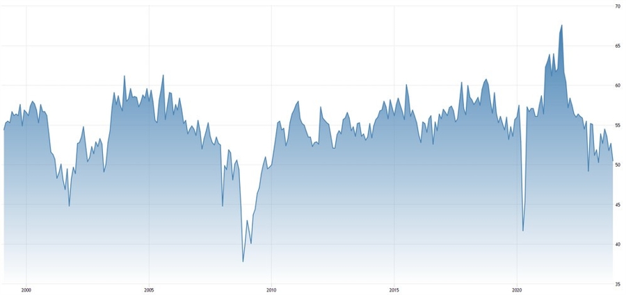 US ISM Services PMI