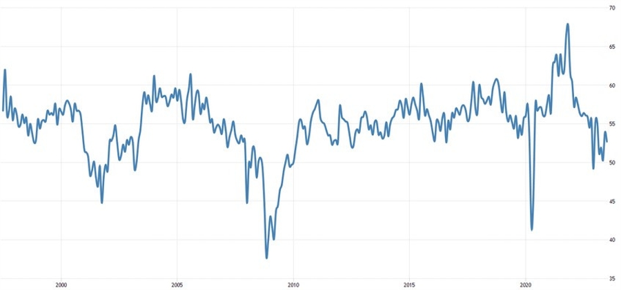 US ISM Services PMI