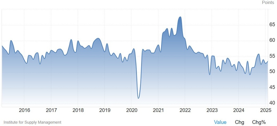 US ISM Services PMI