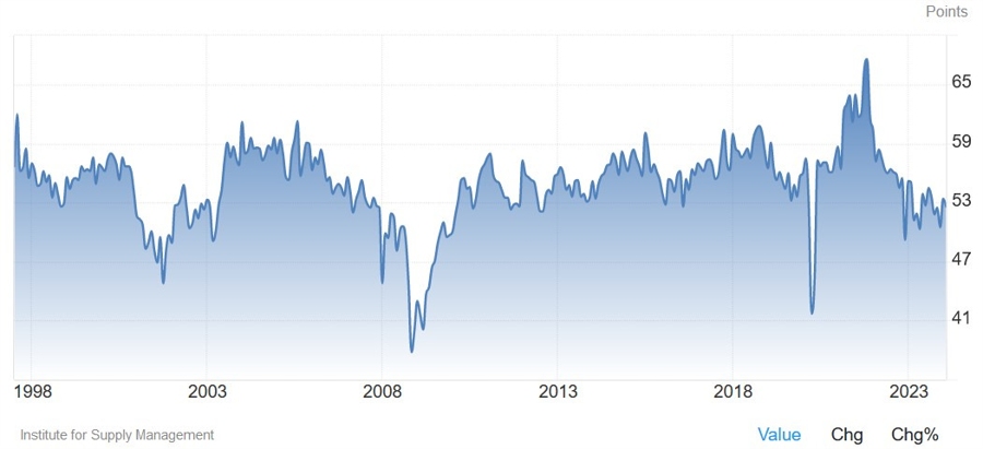 US ISM Services PMI
