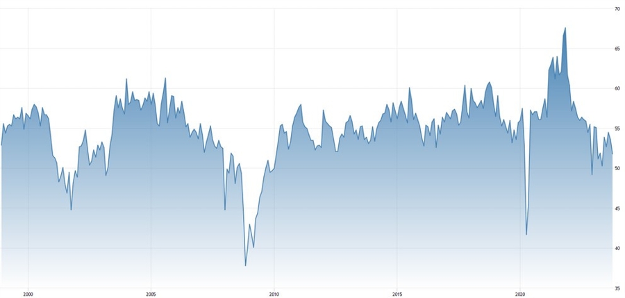 US ISM Services PMI
