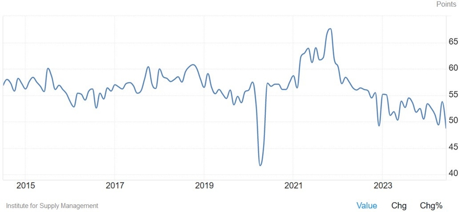 US ISM Services PMI