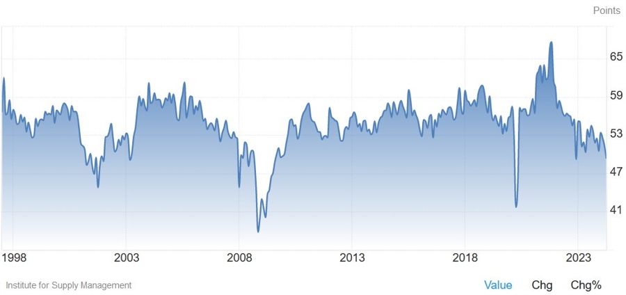 US ISM Services PMI