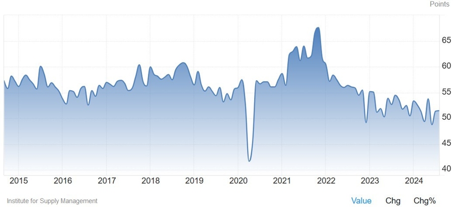 US ISM Services PMI