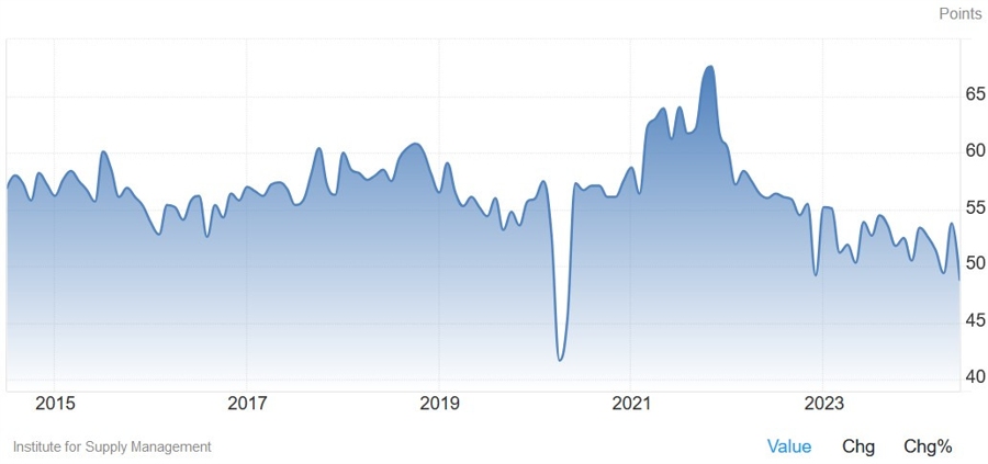 US ISM Services PMI