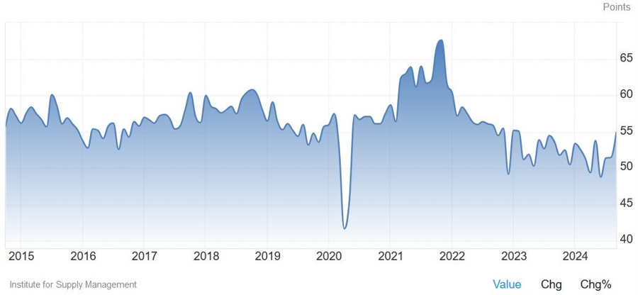 US ISM Services PMI