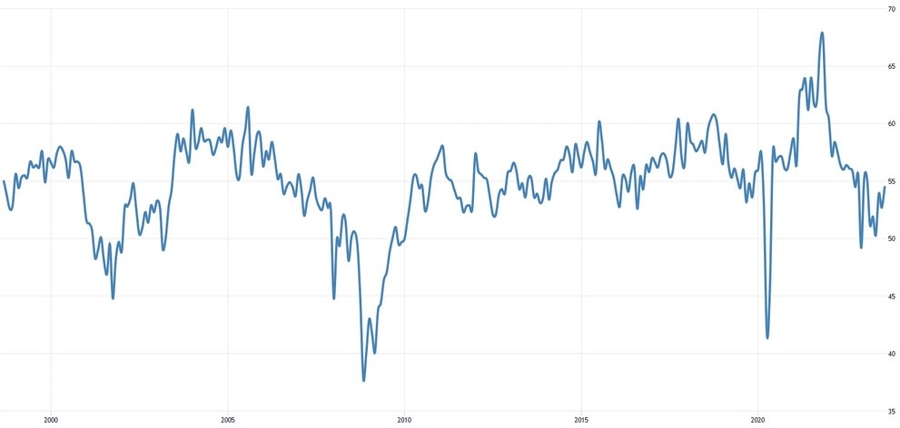 US ISM Services PMI