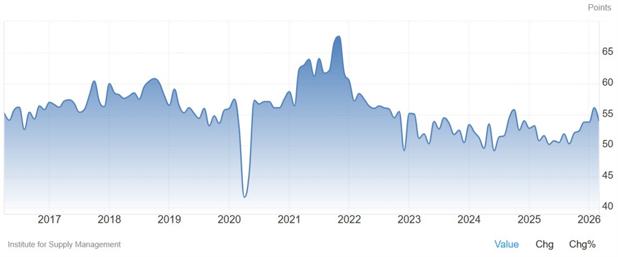 US ISM Services PMI
