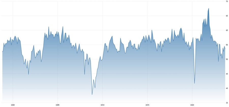 US ISM Services PMI