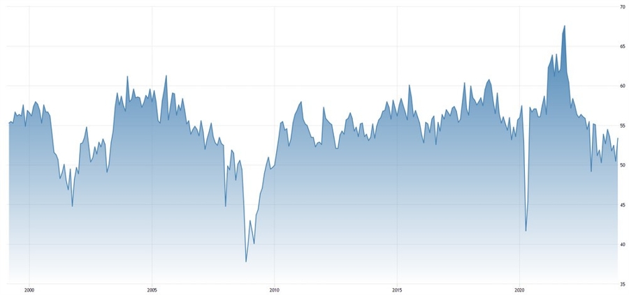 US ISM Services PMI