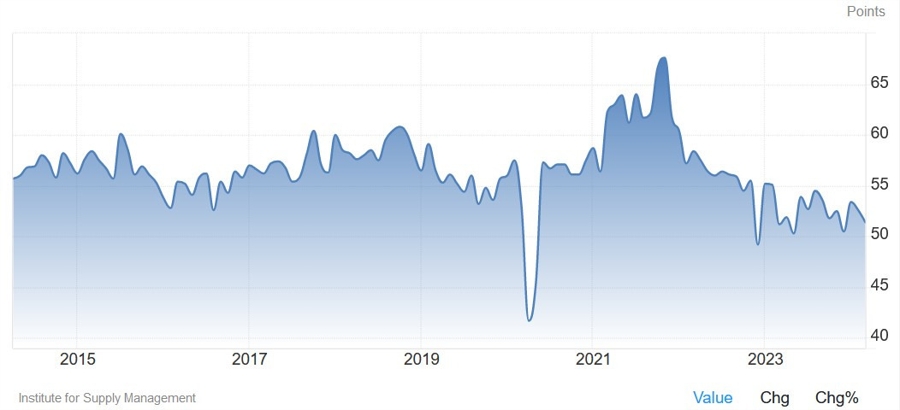 US ISM Services PMI