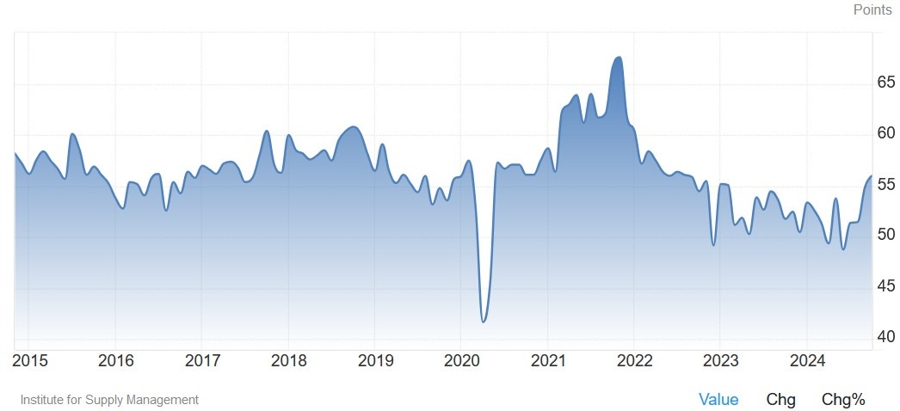 US ISM Services PMI