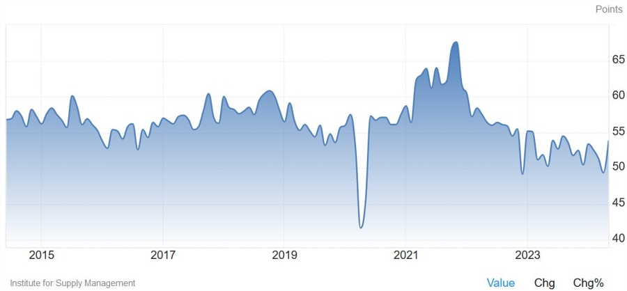US ISM Services PMI