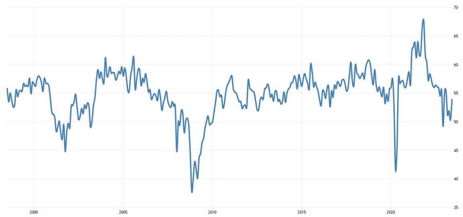 US ISM Services PMI